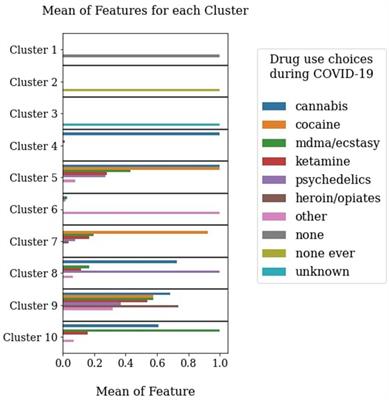 Associations between the use of psychedelics and other recreational drugs with mental health and resilience during the COVID-19 pandemic